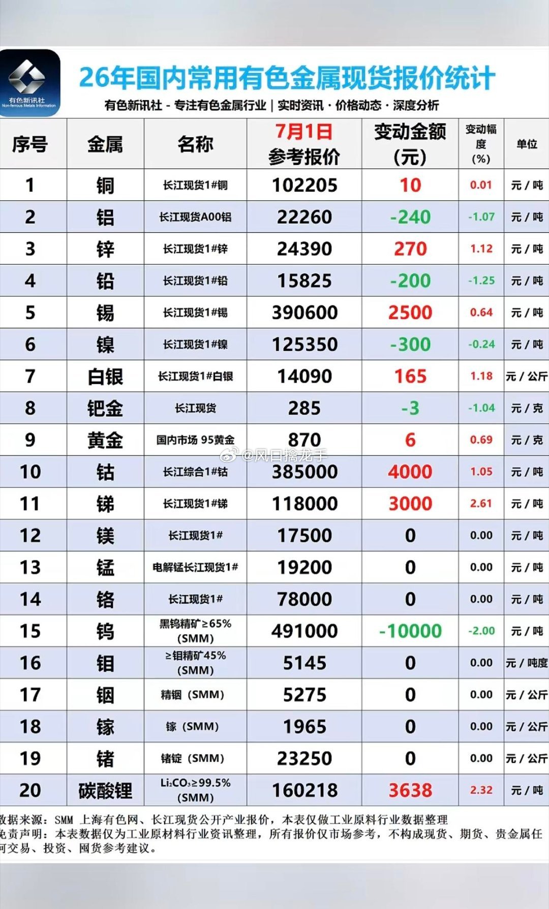 2026.07.01 周三 有色金属现货价格全梳理（盘面联动A股资金流向）一、能