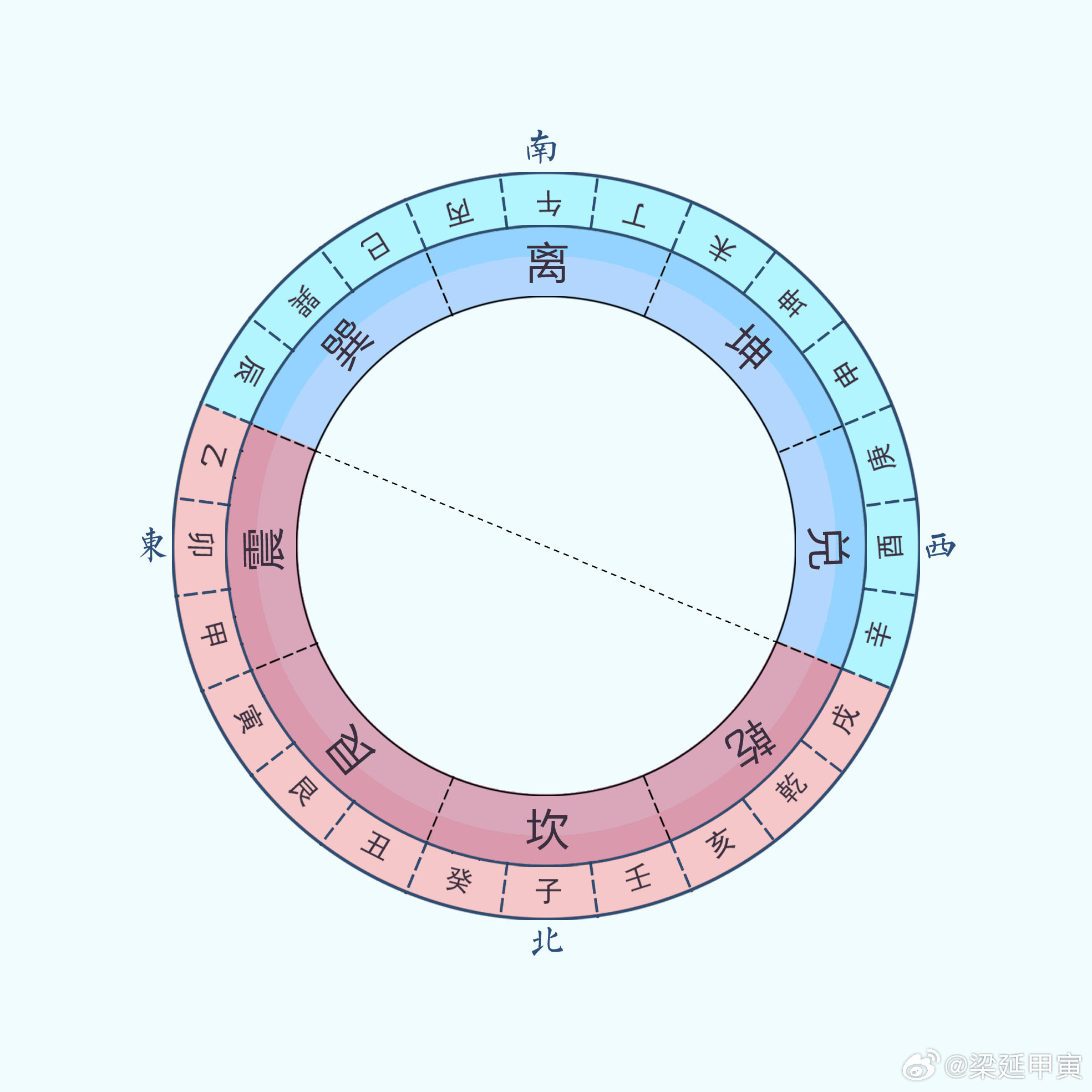 修方案证却病卷却病要旨 二黑中五：犯动宅母灾忧，田产之非。暗建老夫老妻反目，四季