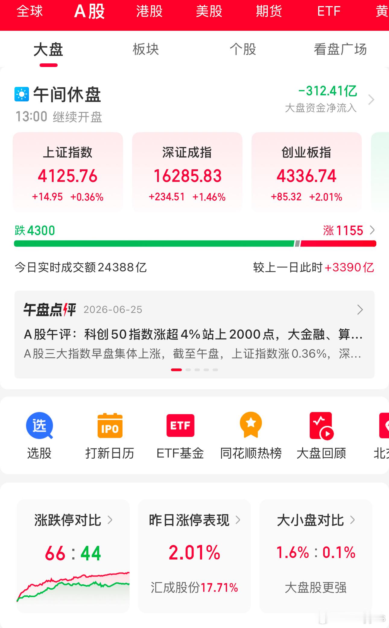 指数都是大红，全A个股中位数跌幅1.87%，这割裂的世界！ 