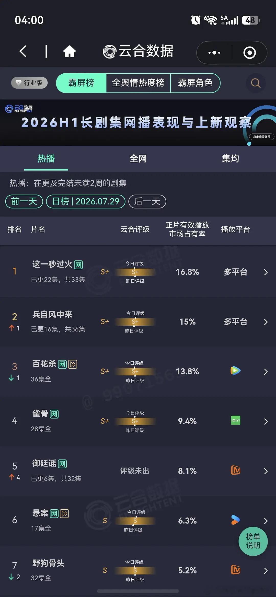 御廷谣次日云合翻了3倍，算不错的走势，但是由于首日太低，所以还要观察一下。我觉得