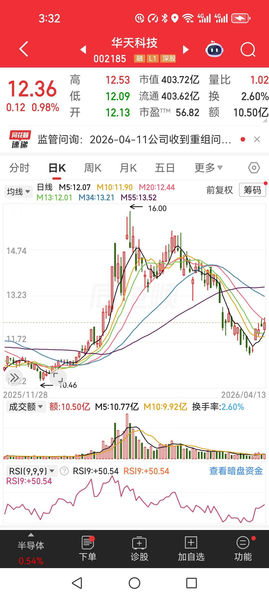 华天科技，成本14.70元，满仓硬扛了好久。大盘绿开，它也跟着绿开，我脑子里那根