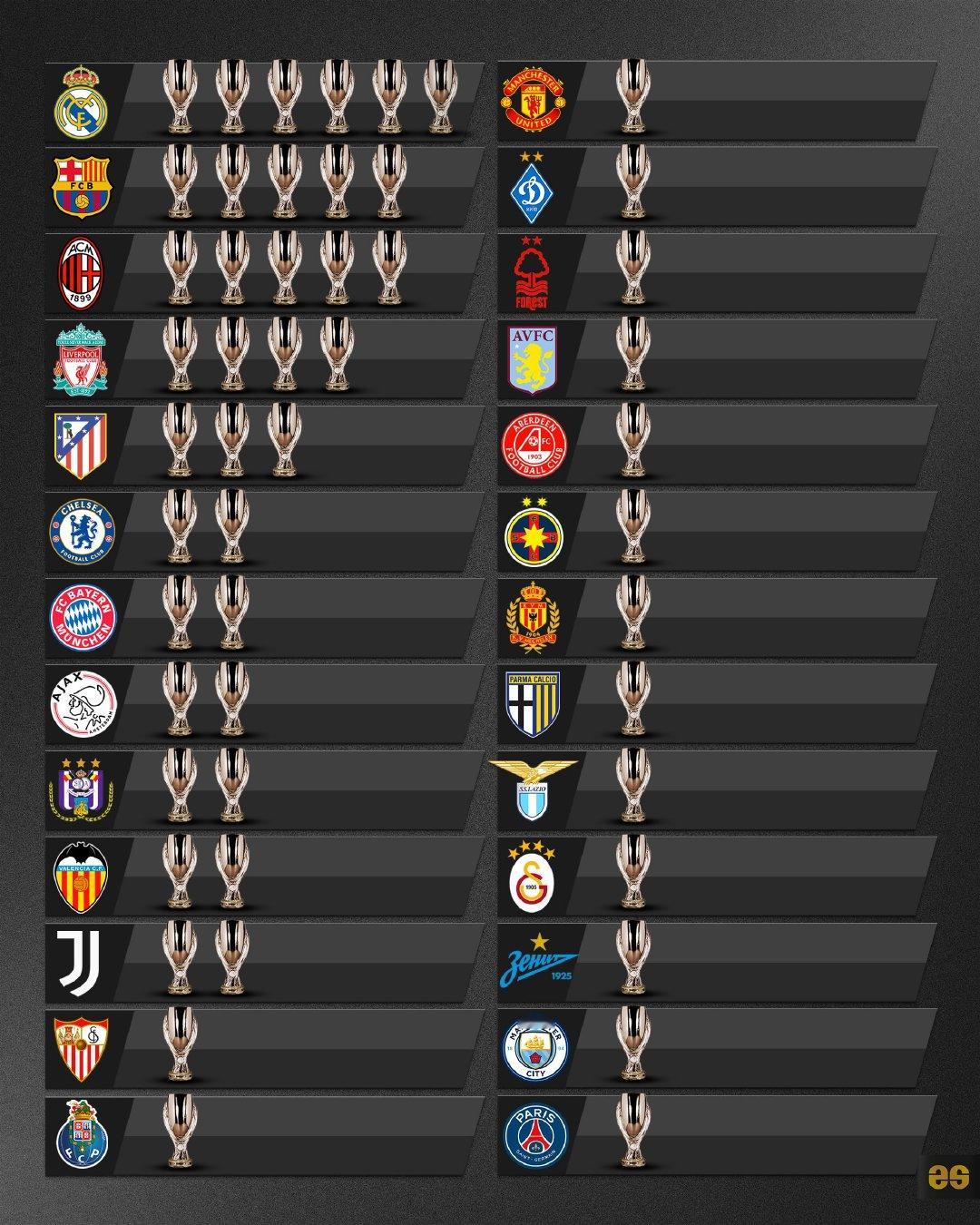 欧洲超级杯冠军榜！🏆halamadrid ​​​