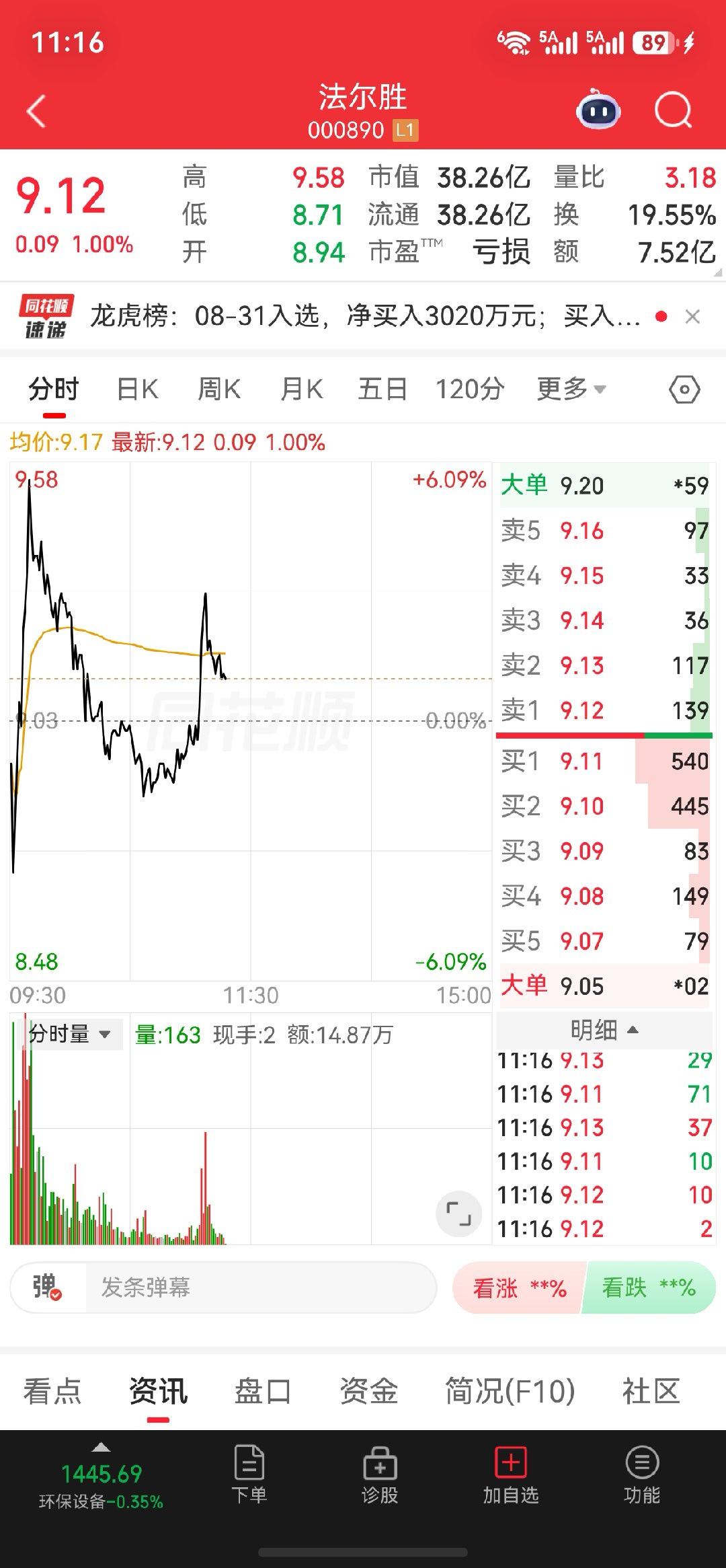 法尔胜早盘冲高回落，盘中大幅震荡，多空博弈十分激烈。盘中冲击高点之后有所回踩，重