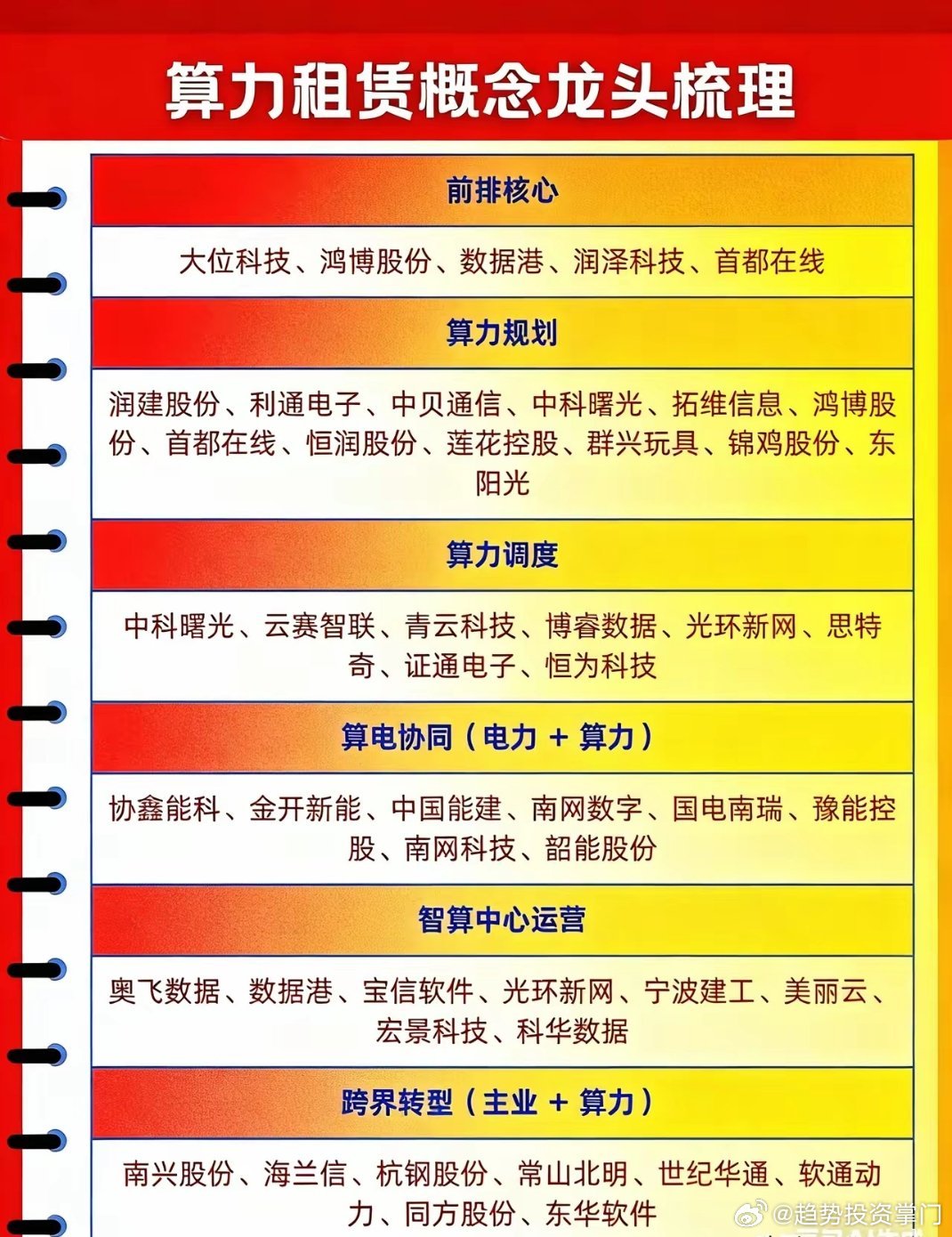 AI算力爆发！算力租赁迎黄金窗口期AI产业爆发，算力租赁、云计算成核心赛道。国内