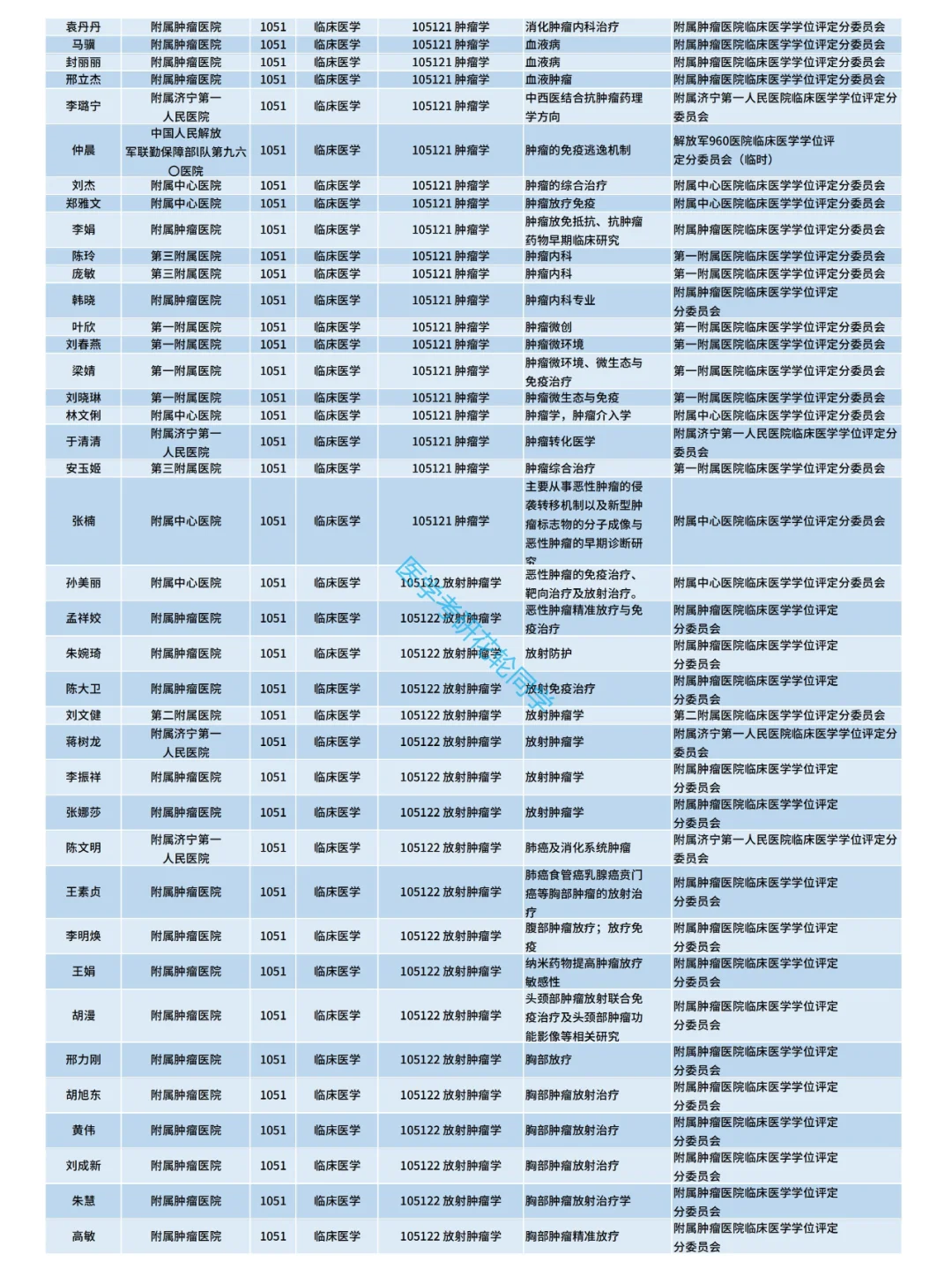 山东第一医科大学2025考研导师名单（专硕)