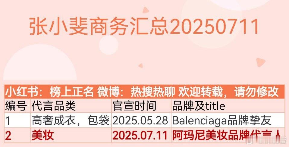 凭借《你好李焕英》拿下金鸡影后的张小斐，目前手上仅2个商务代言，且都是今年才拿到