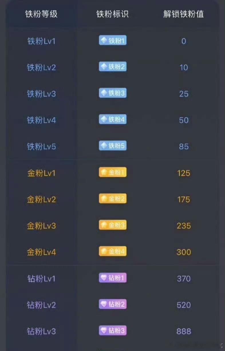 🌺 每日打卡攒能量，铁粉等级节节升！🔥🌺 铁粉→金粉→钻粉层层进阶，888