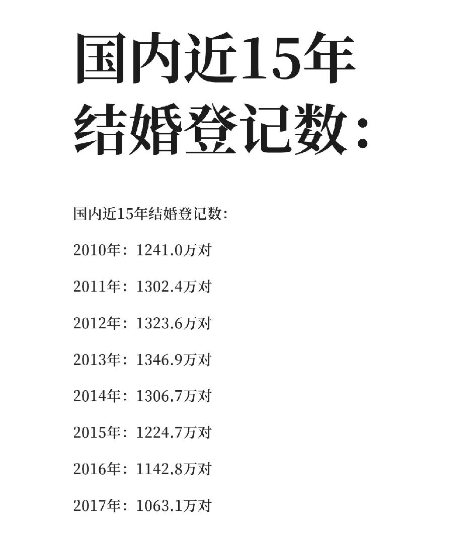 国内近15年结婚登记数：

近15年中国结婚登记数持续下降，从2010年的 12