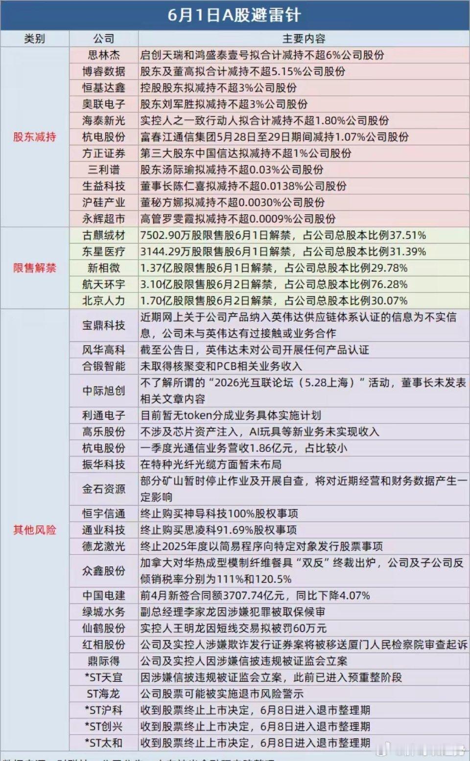 宝鼎科技、风华高科双双澄清不实信息；3连板合锻智能继续提示风险；三家公司即将终止
