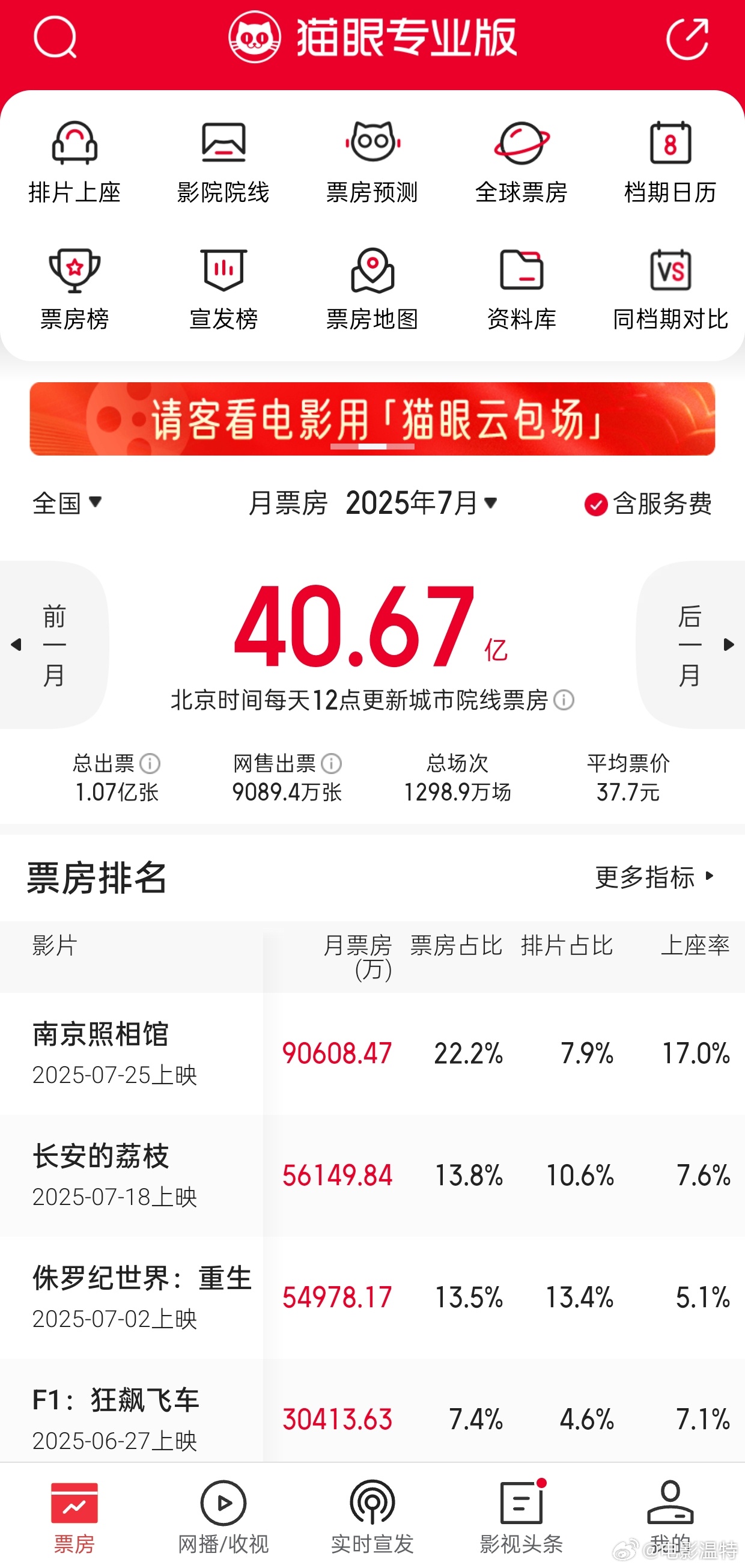 今晚听听温特怎么说 直播间提到7月份票房40亿，8月份冲击50亿。之前很多人说到