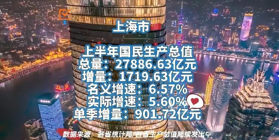 上海市2026年上半年经济发展表现水平情况，图片里属于上海市2026年上半年的经