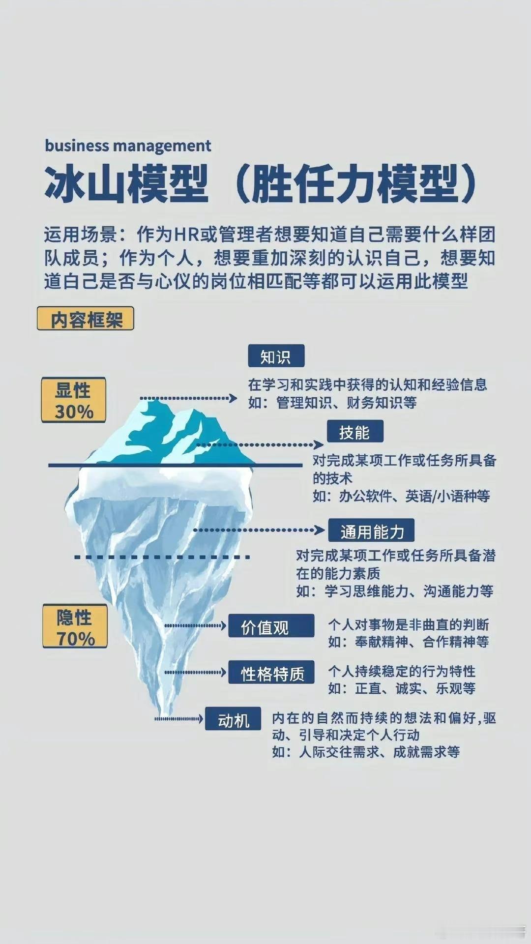 冰山胜任力模型 ​​​