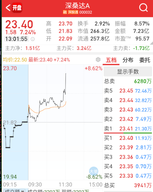 数据方向慢慢图也在走好了。 ​​​