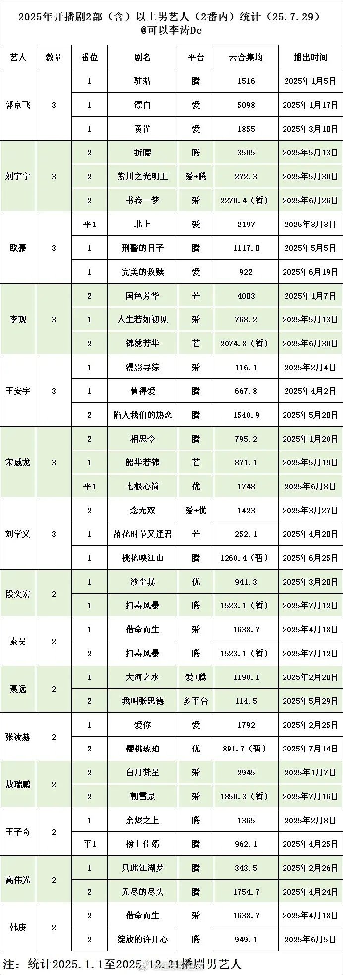 2025开播剧2部以上男艺人统计 ​​​