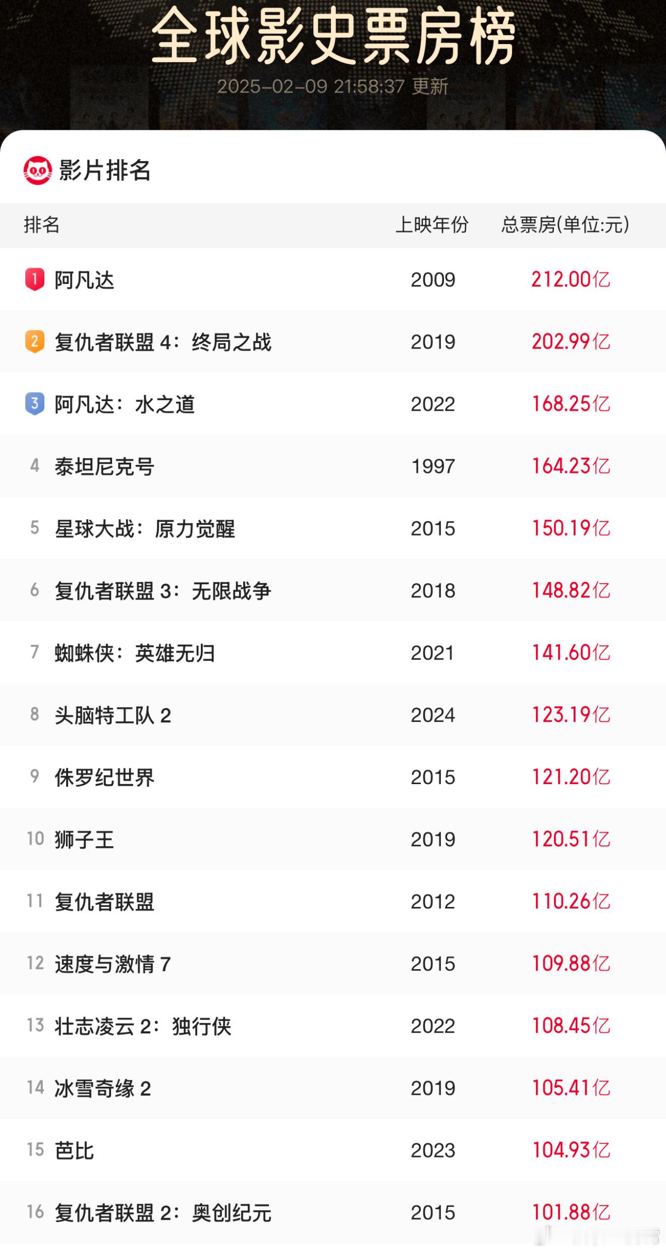 哪吒2票房破80亿 哪吒2这票房涨的速度也太快了，昨天破70亿，今天破80亿，目