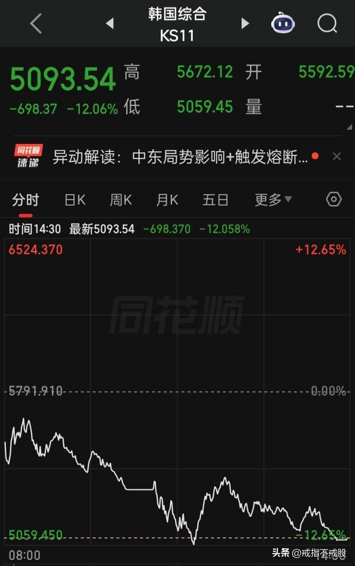 思密达跌势有点猛了吧
如“洪水猛兽”船下跌，但仍在5000上，还是比上证高千点