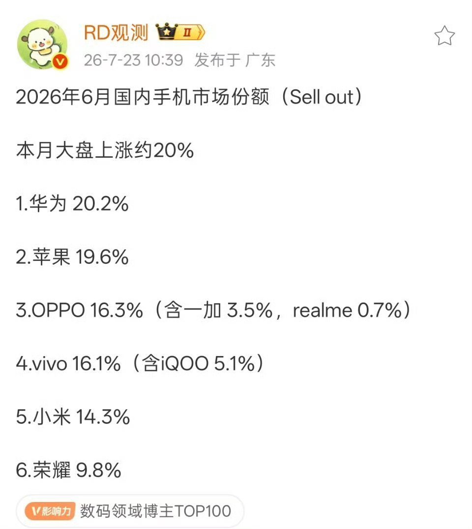 手机普遍涨价，利好果子和华子，涨的越厉害，越卖不动，压力给到了手机厂商。 