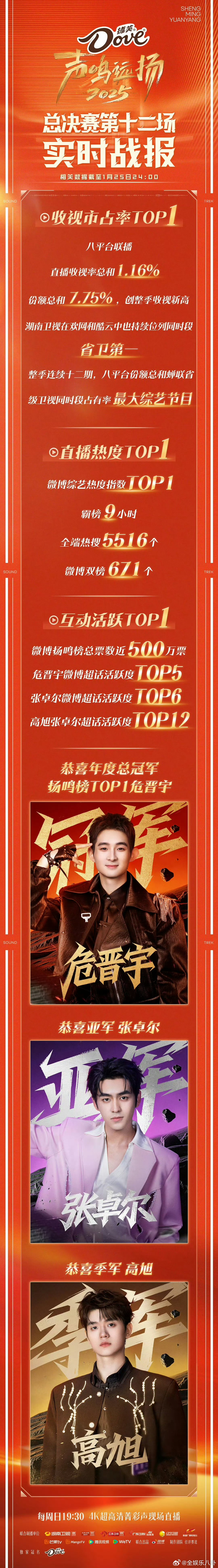 声鸣远扬十二连冠声鸣远扬 完美收官时刻降临！《声鸣远扬2025》十二连冠成综艺热