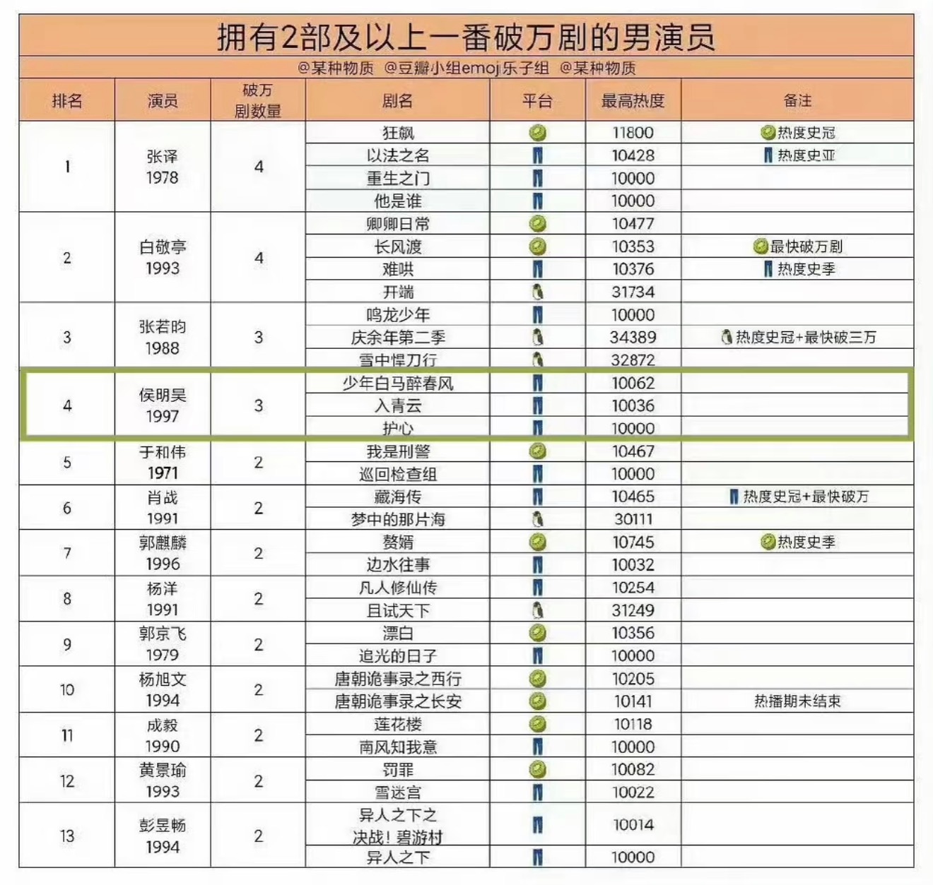 用侯明昊的歌声打开北京春天有作品实绩根正苗红的帅哥演员就是不一样，官方也愿意宣传
