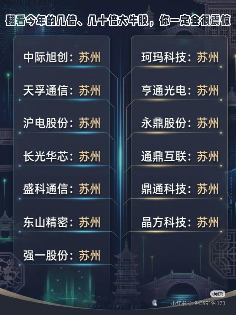 彻底被苏州股市军团震撼了！几倍、几十倍大牛股扎堆爆发
 
翻看今年走出几倍、几十