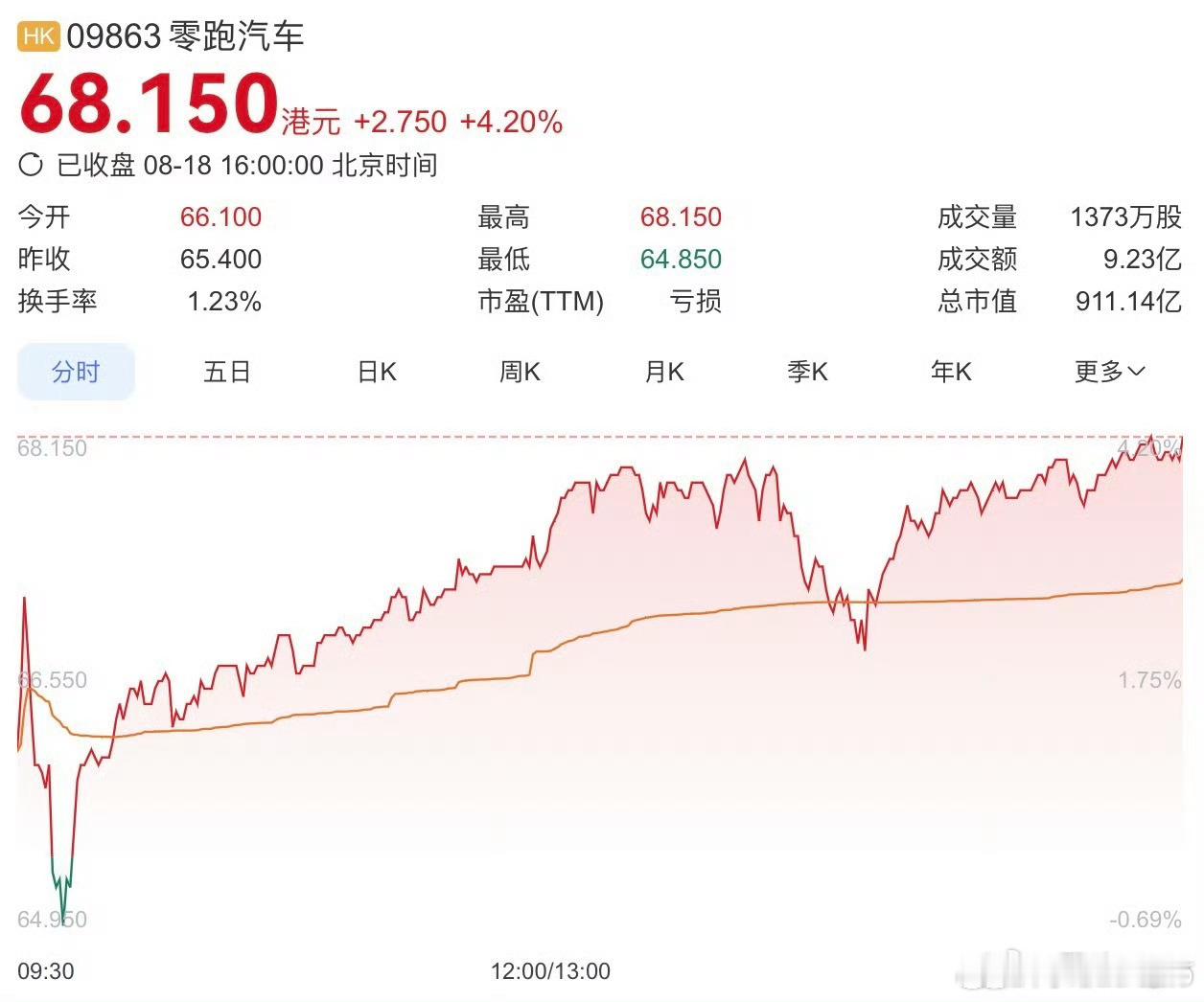 8月18日，零跑汽车（9863.HK）发布2025年半年度财报显示：2025年上