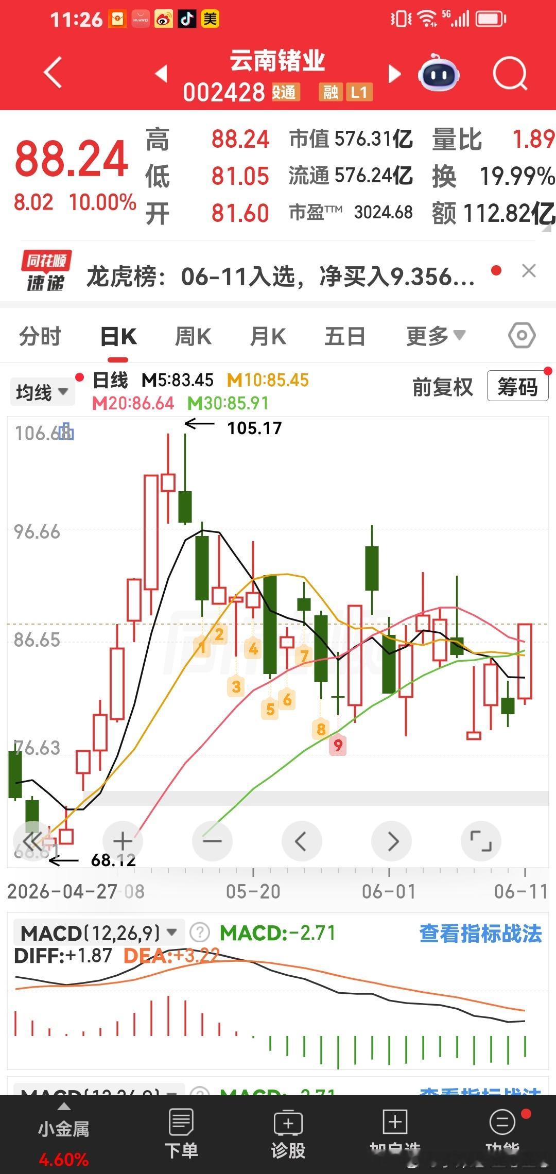 云南褚业，最好101元，今天涨停，后市还有机会涨停。 