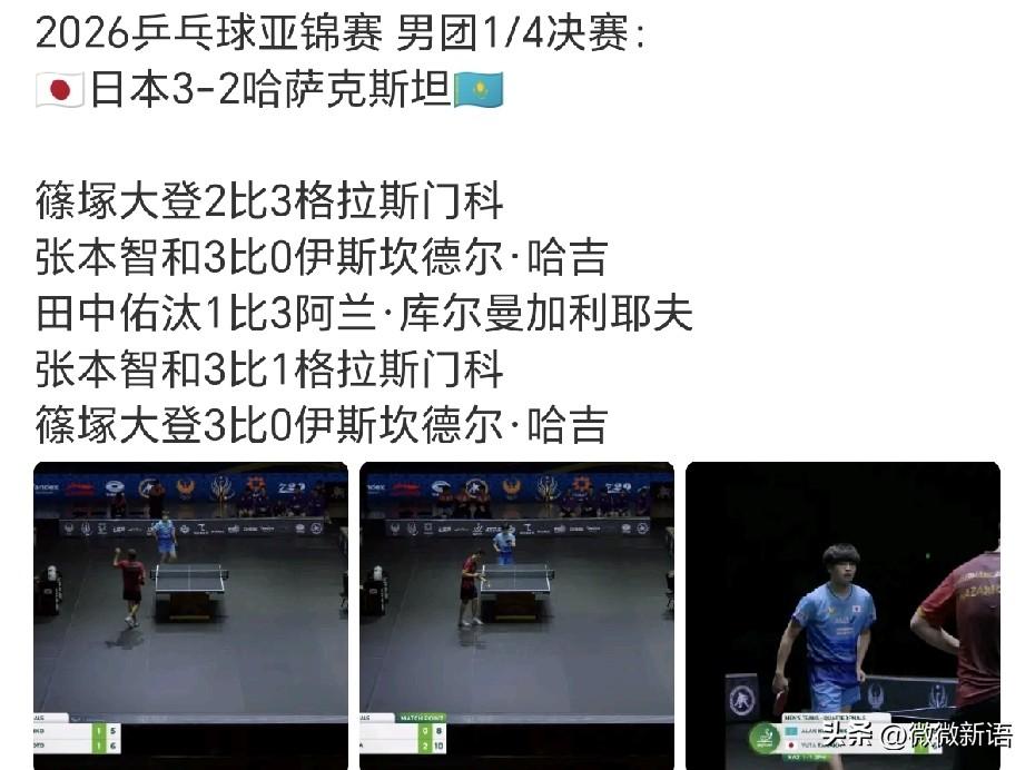 张本智和一单拿了2分，篠塚大登决胜盘也是给张本智和凑了一分，日本队3-2哈萨克斯
