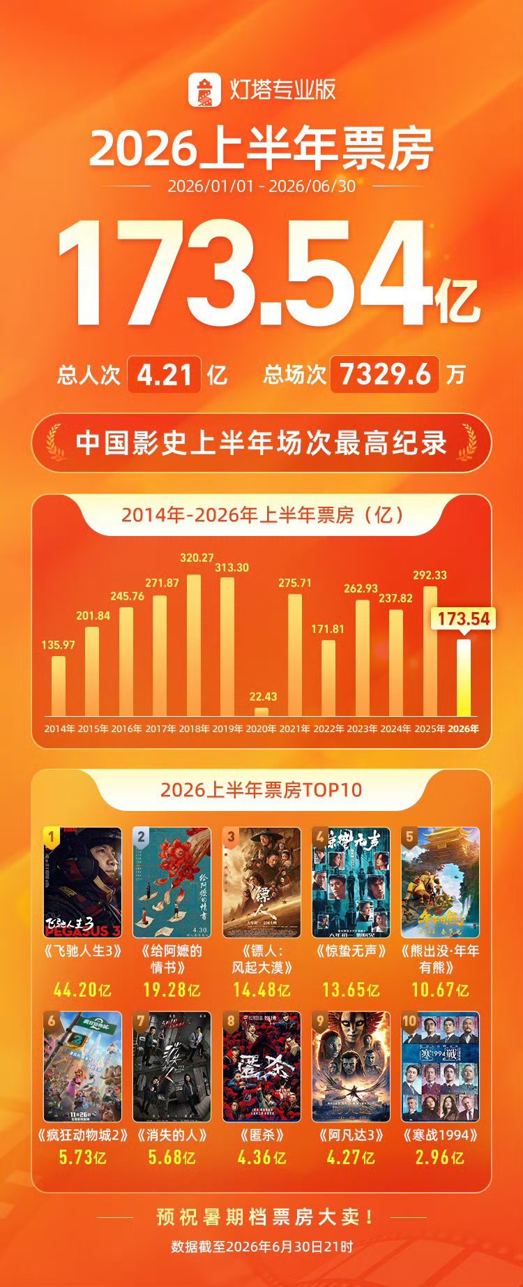 2026上半年电影票房173.54亿 据灯塔专业版，截至6月30日21时，202