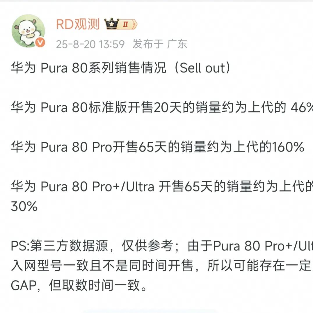 真是应了那句，无敌是多么寂寞
华为pura80销量出来了
1，80数字版20天为