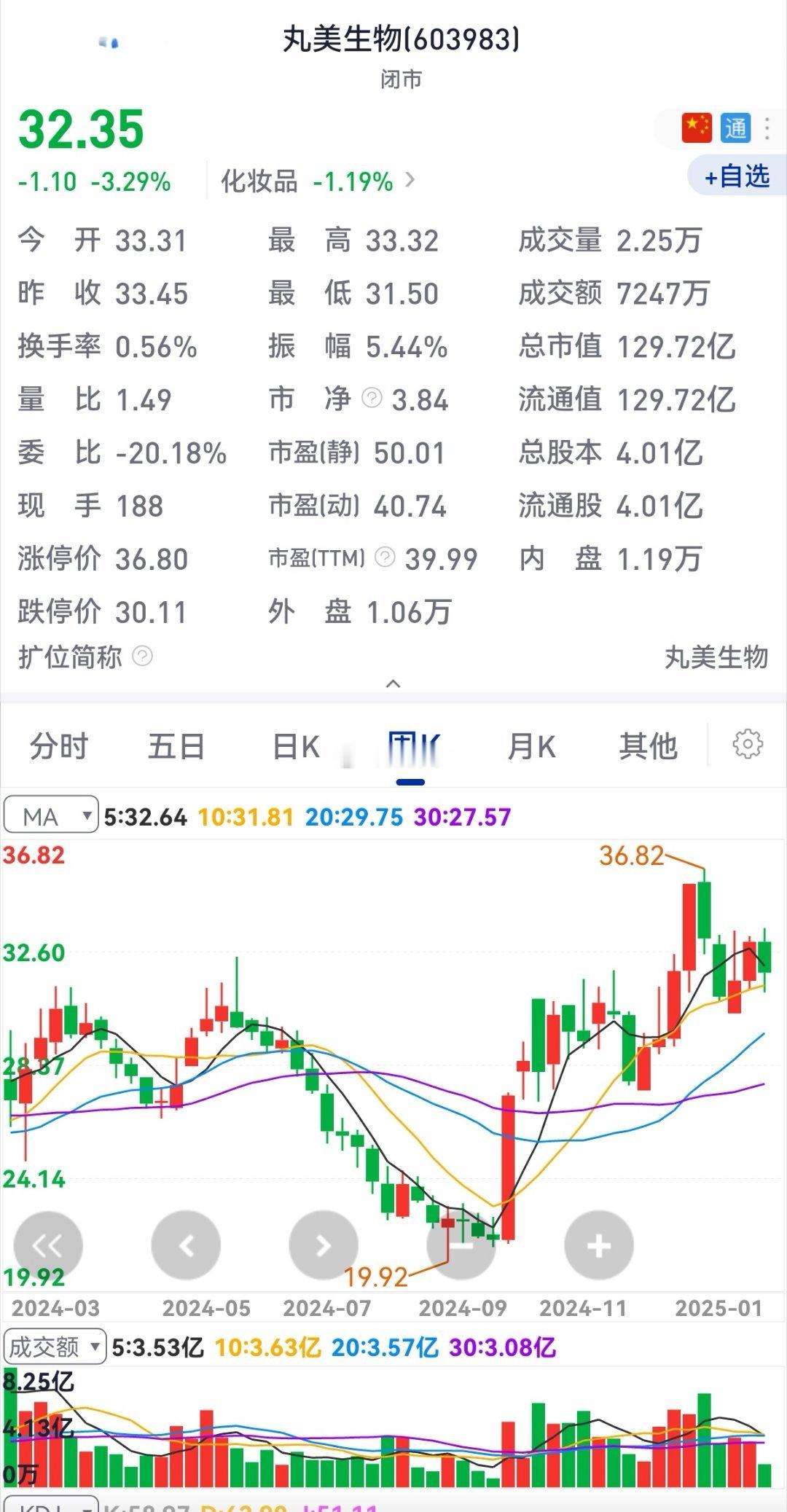 通过直接和间接投资，【丸美生物】已成为圣至润合的第二大股东。而频繁的投资举措，或