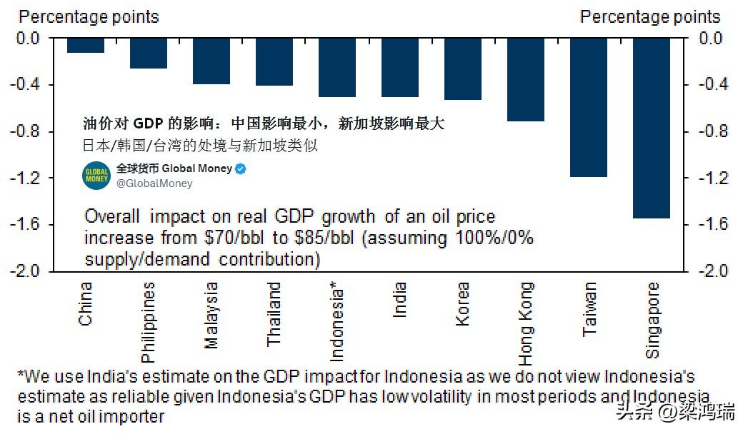 哪些亚洲国家最易受油价上涨影响：中国受影响最小，新加坡受影响最大。从冲突的一阶导