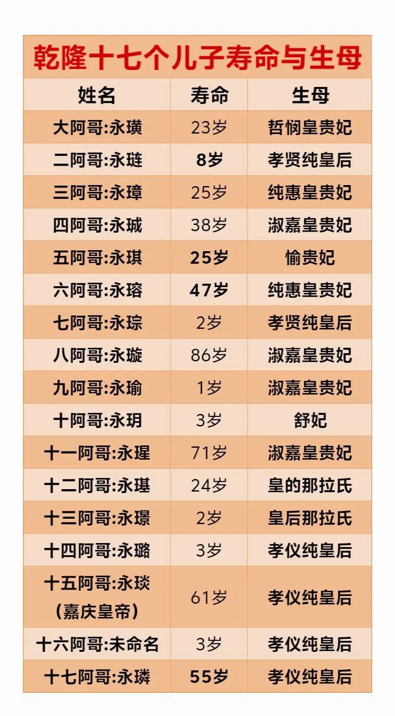 乾隆十七个儿子寿命与生母。乾隆十七个儿子寿命与生母，其中六个儿子早夭...