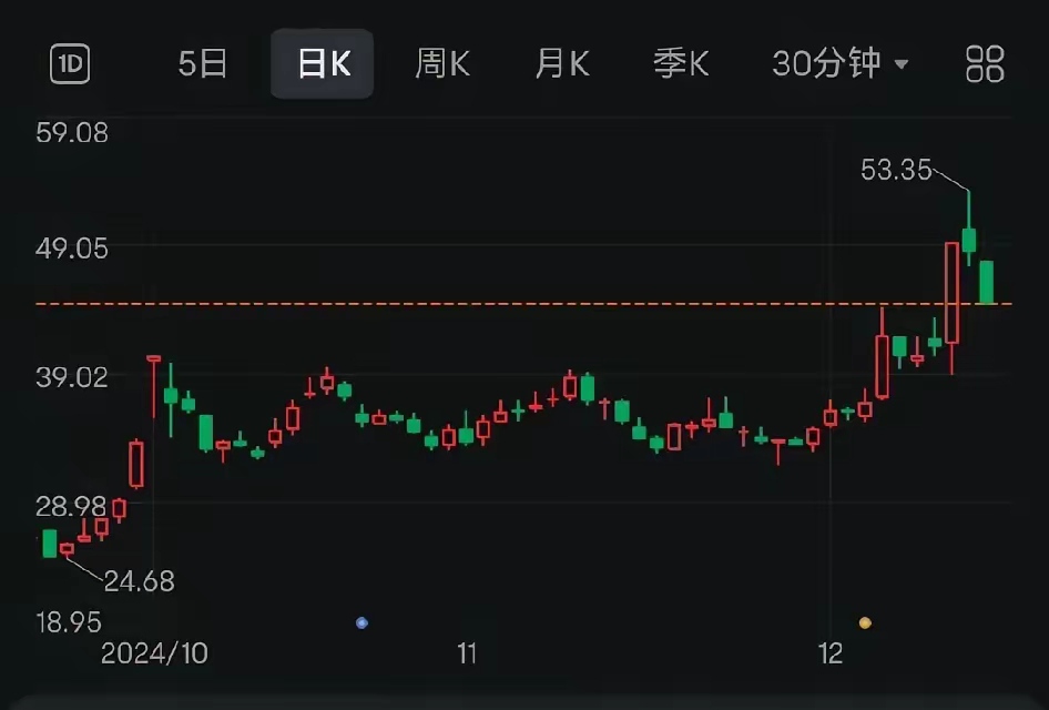 13日午评：主力太坏今天的走势比较意外。变盘点没有出现向上突破的阳线，反而来了一