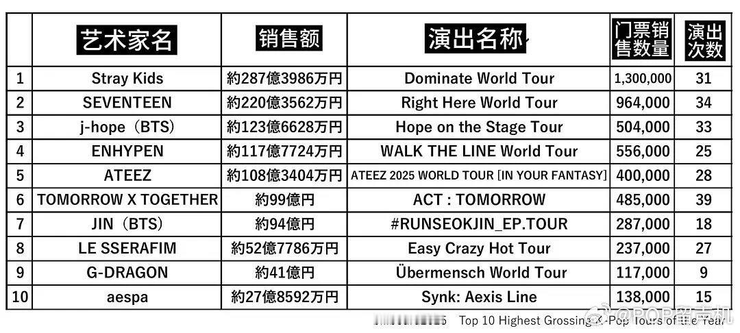 billboard 2025年kpop巡演票房 