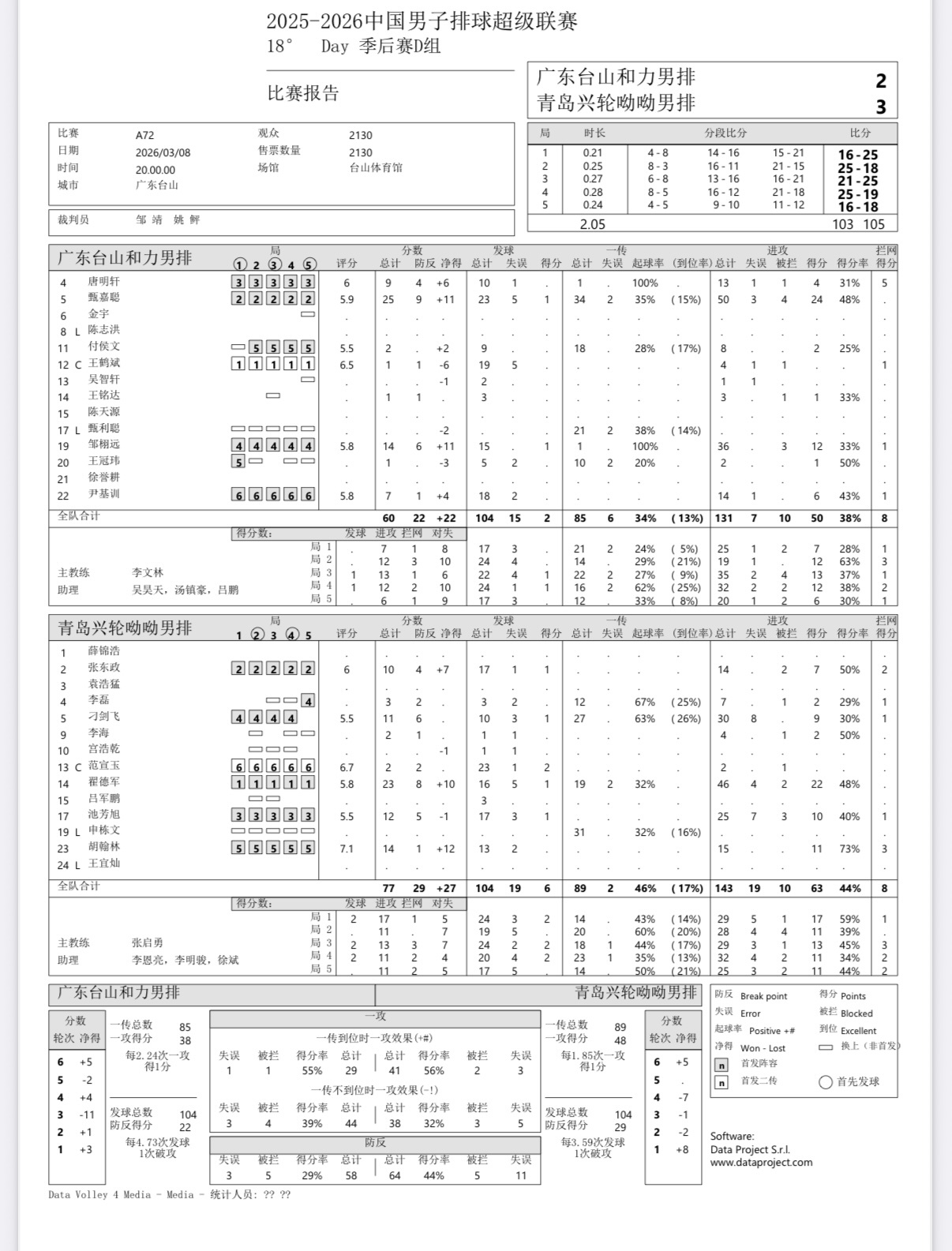2025-2026中国男排超级联赛 男排联赛第二阶段第18轮：广东男排苦战五局2