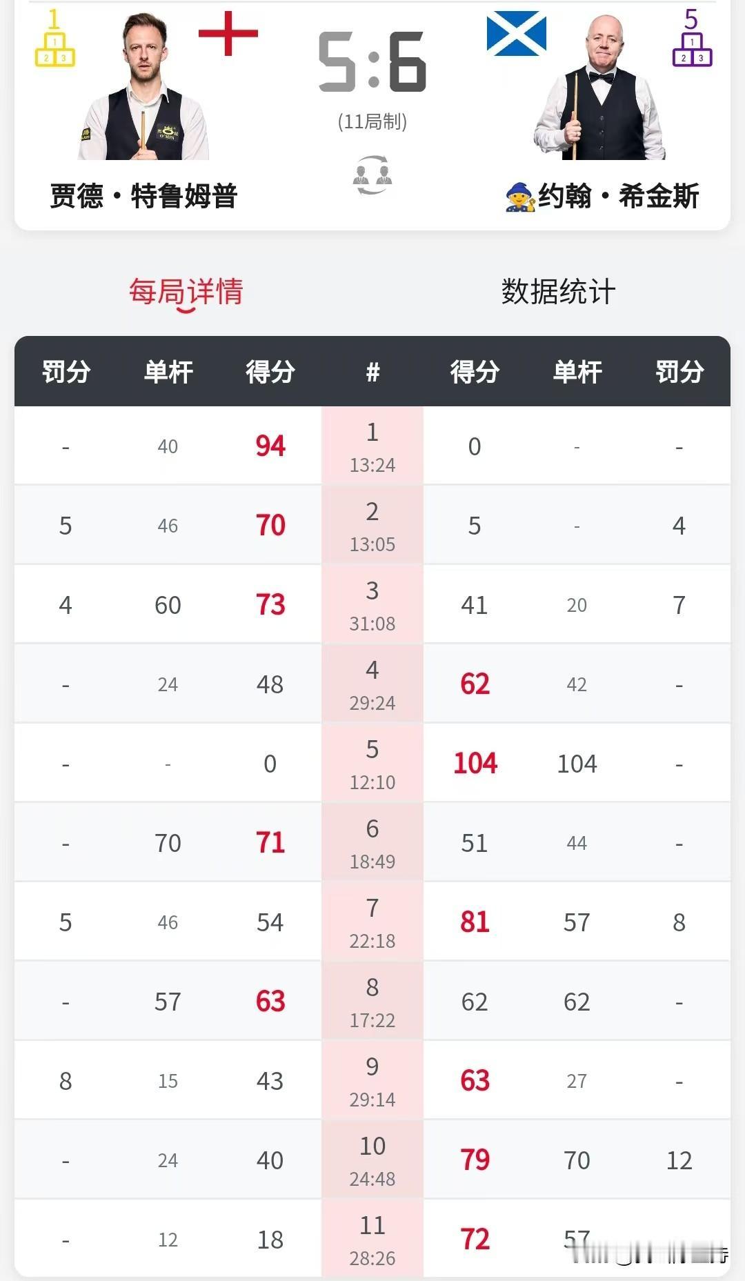 大师赛，第一场半决赛，出乎所有人意料之外。老迈希金斯居然战胜了世界第一特鲁姆普，