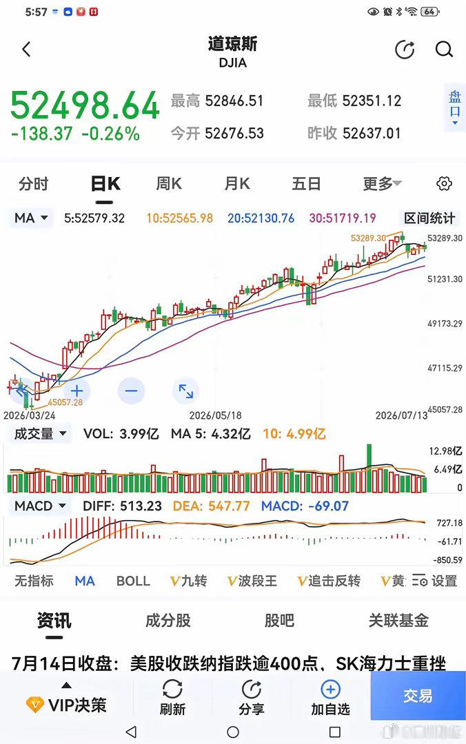 昨夜，美股全线收跌，科技重挫！2026-07-14星期二隔夜，美股三大指数全线收