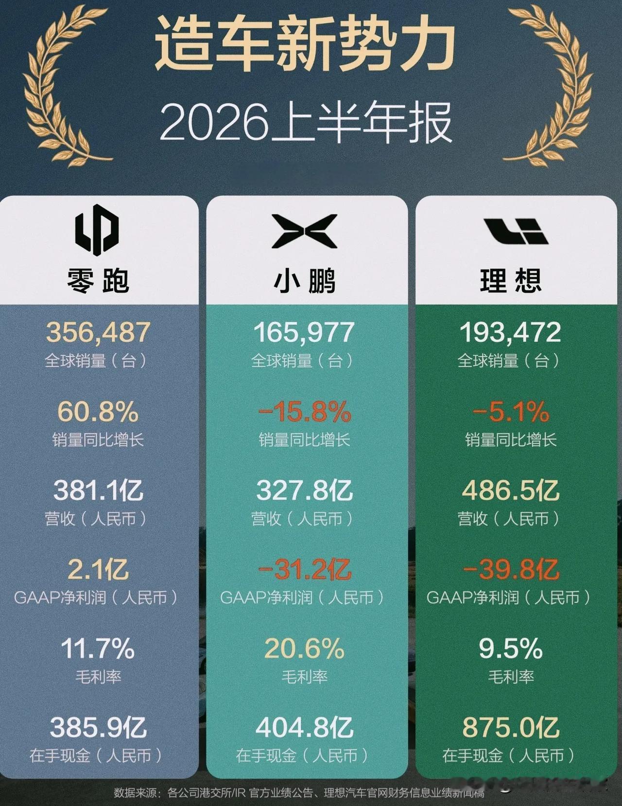 三家头部新势力半年报出炉，零跑逆袭盈利，理想小鹏仍在亏损！
 
📊2026上半