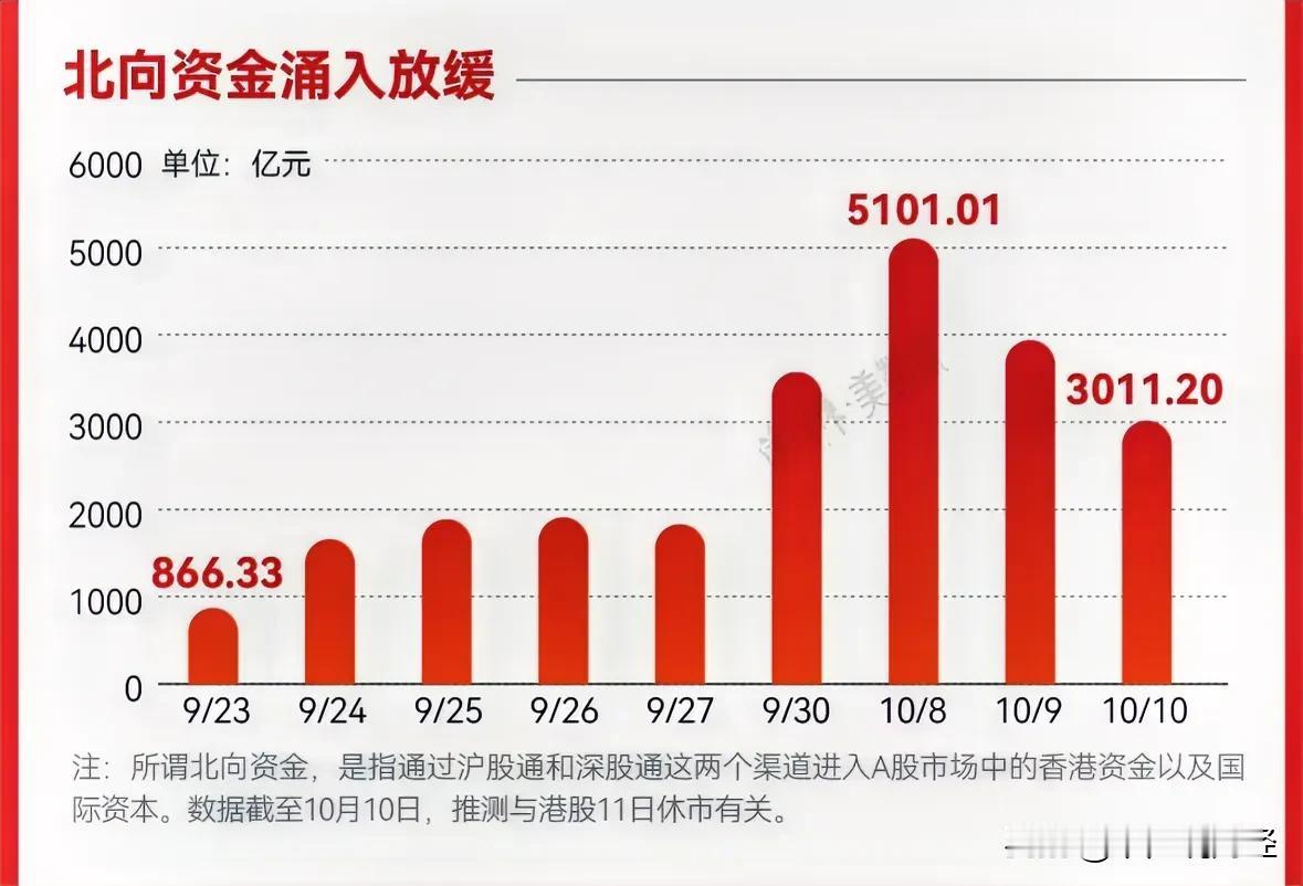 #A股或迎来第二波爆发#重大利好北向资金看好A股国庆节后买入1.2万亿元，下周A