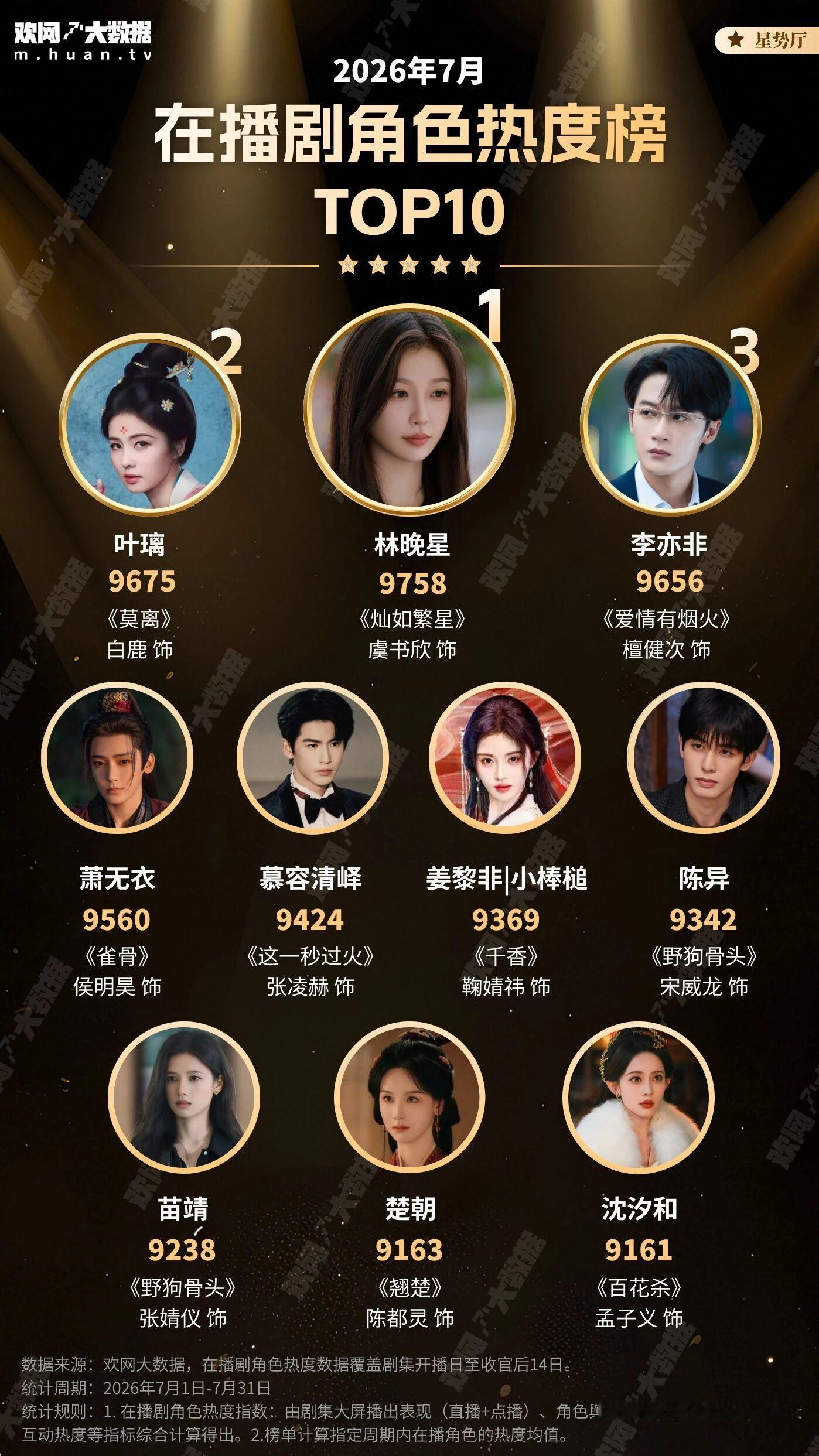 在播剧角色热度排名虞书欣《灿如繁星》林晚星TOP1 