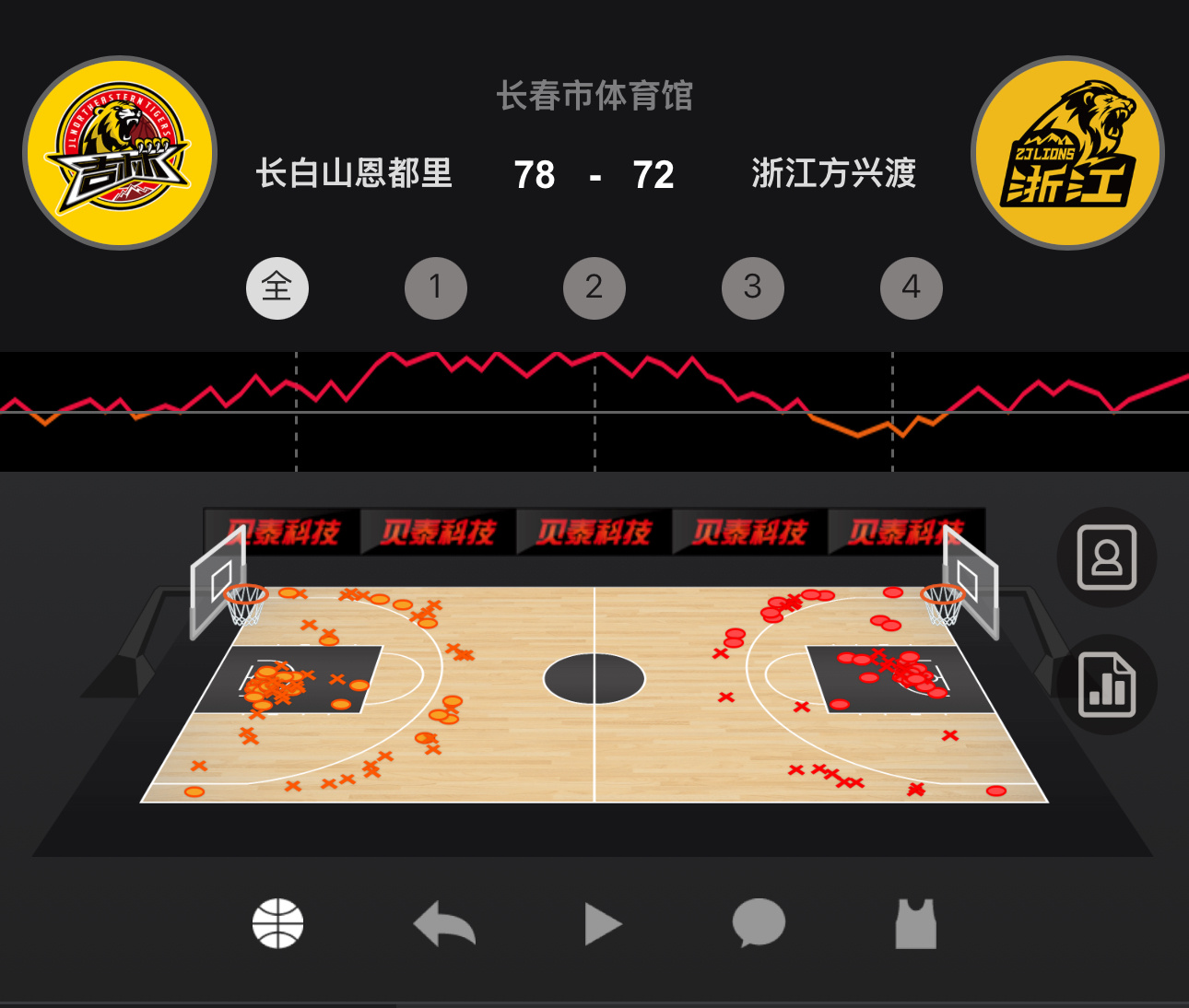 吉林主场78比72战胜卫冕冠军，厉害呀。 吉林男篮vs广厦男篮