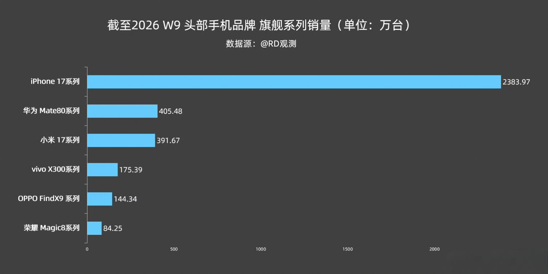 华为Mate80销量国产第一iPhone17系列还是太猛了，卖了2383.97万