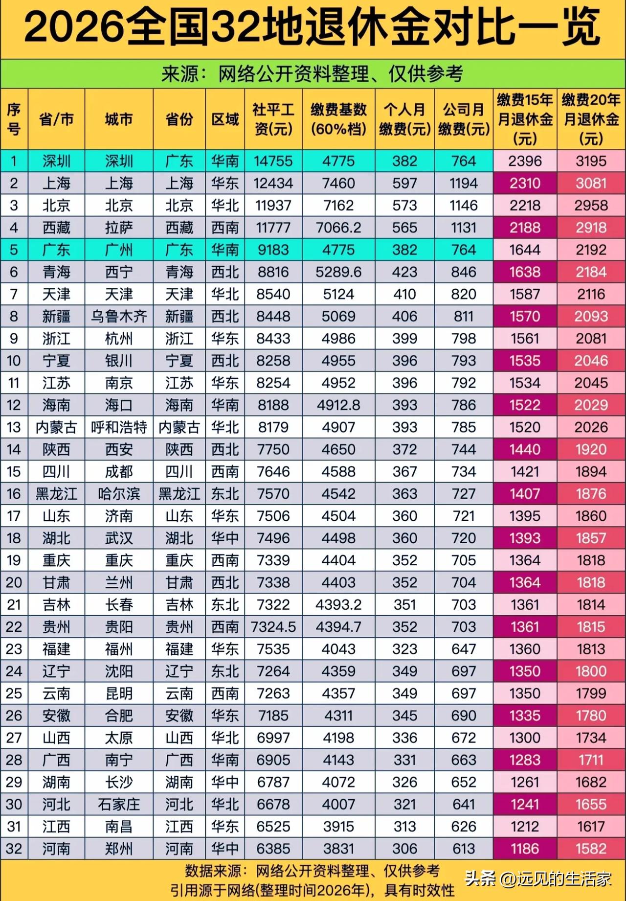 2026全国32地退休金完整榜单出炉！交15年和20年差距到底有多大，看完不想躺