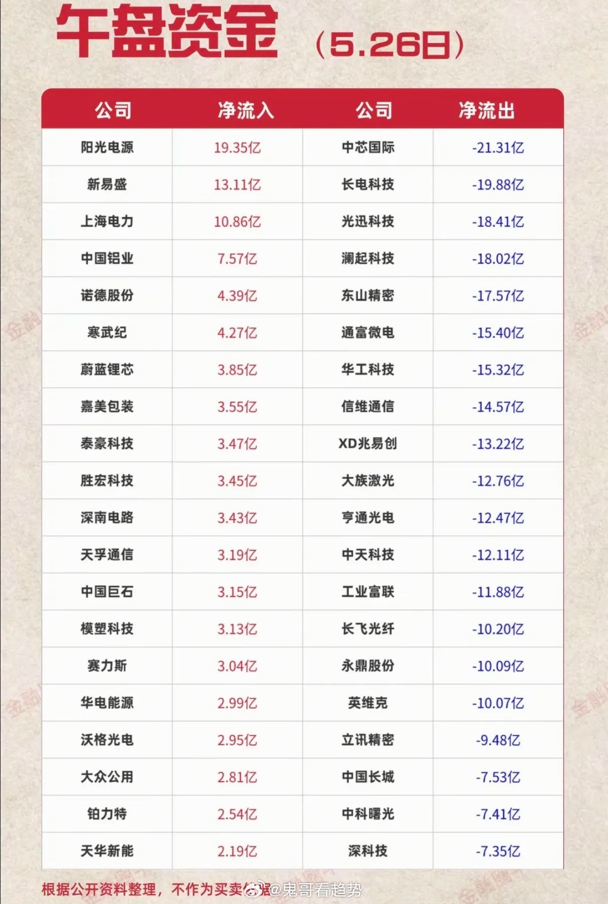 5.26周二  主力大资金  资金流向监测TOP20！资金抢筹：贵金属、证券、保