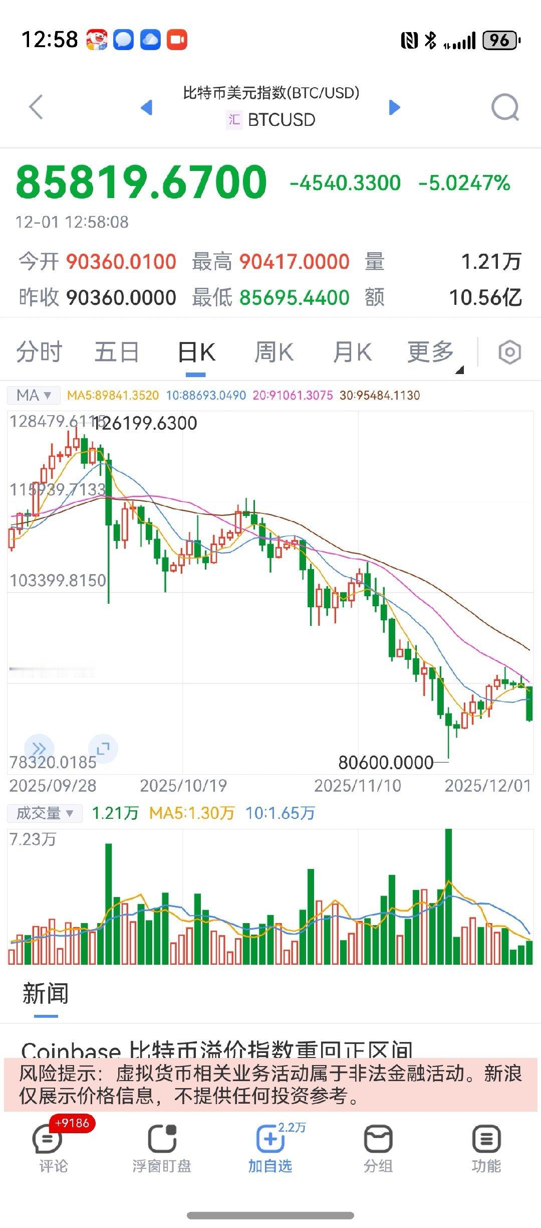 虚拟币数字币美元美债  大饼暴跌，主要原因还是东大宣布虚拟币交易非法，加上前段时