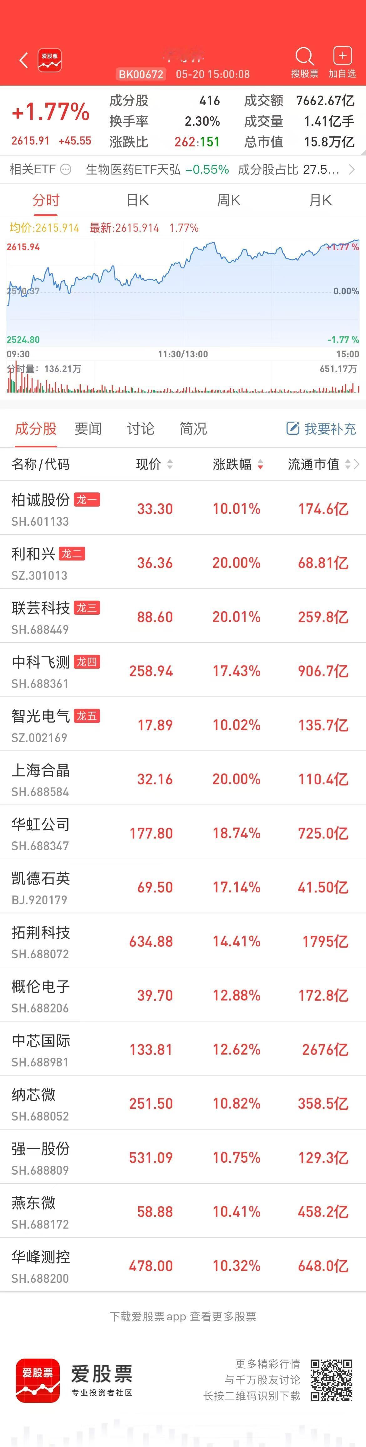 半导体连续两日爆发，导火索是长鑫和长江两大存储巨头的IPO刺激，根源是AI主线的