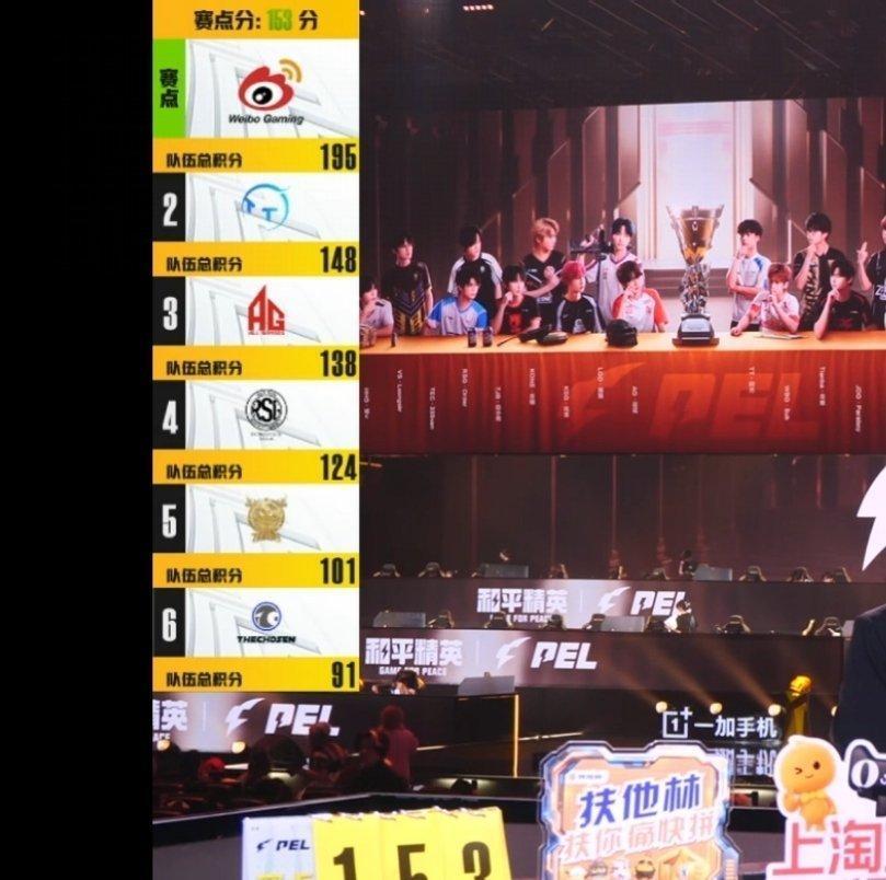 PEL第四周冠军之夜赛点分更新为153分。北京WBG和平精英分部以195分率先突