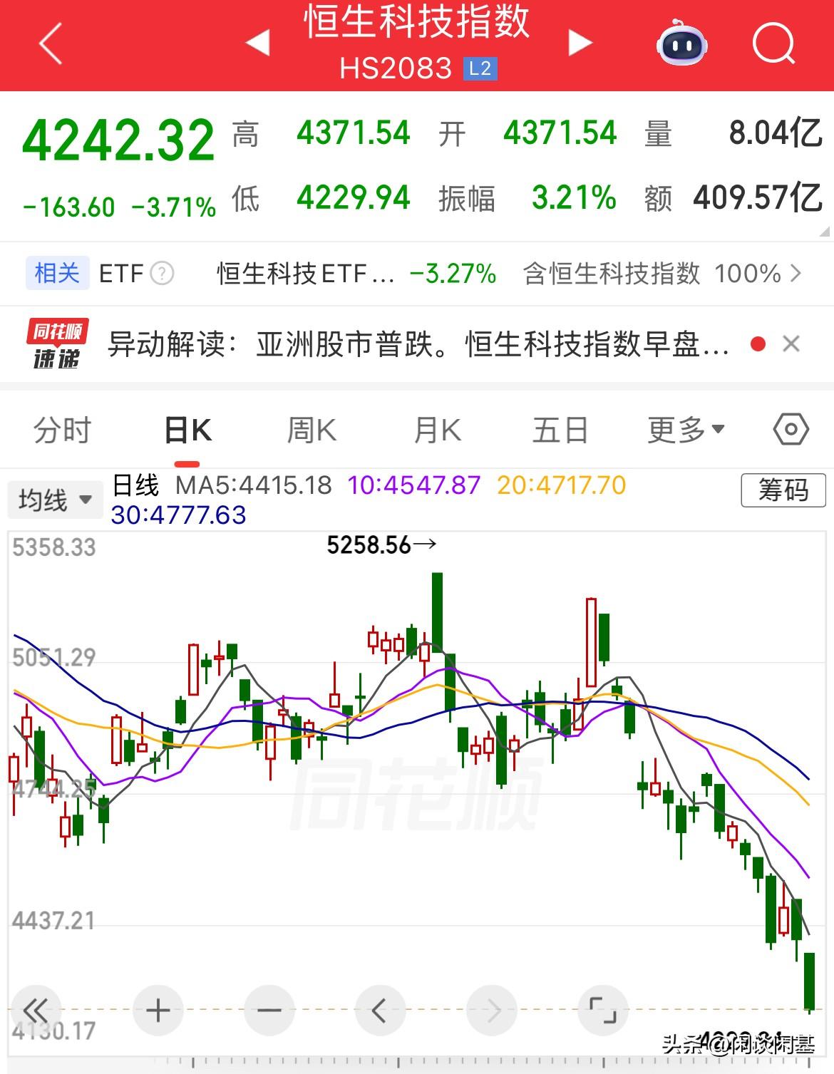 这老六真是无语了，人家涨他跌，人家大跌他也大跌，每天都在创调整新低，昨天预见43