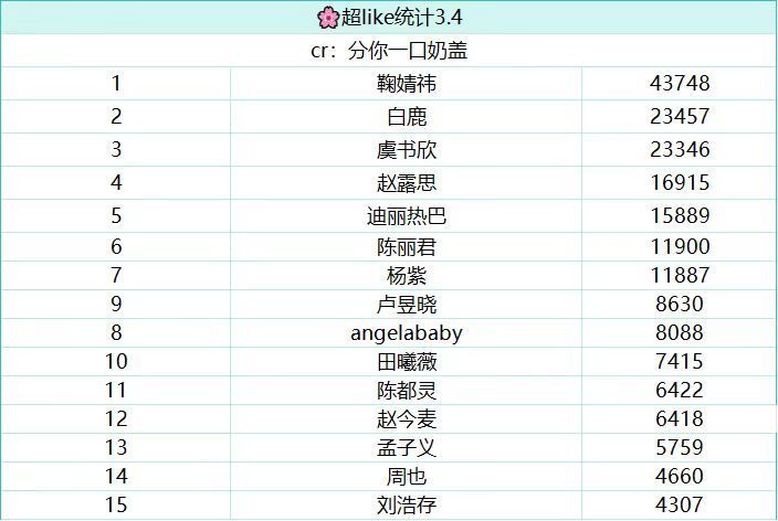 女明星昨日超like前十五名 