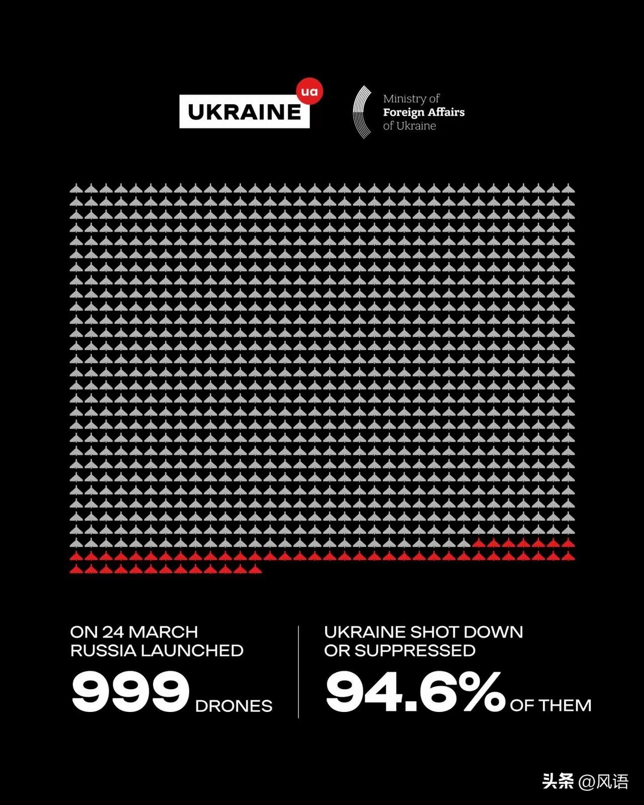 泽连斯基用事实提醒特朗普，也是要价。
泽连斯基称，24日，乌克兰遭遇千架规模的无
